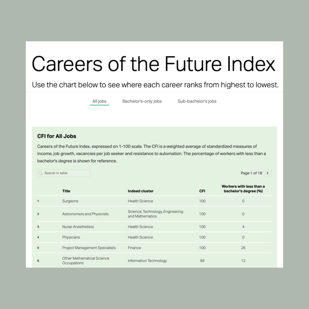 Careers for the Future Index copy